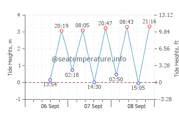 Hondo tide chart