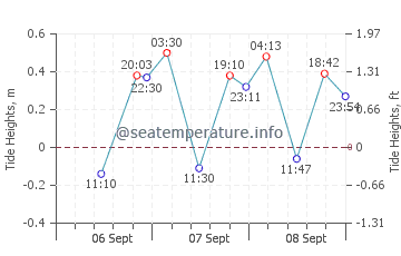 Honiara tide chart