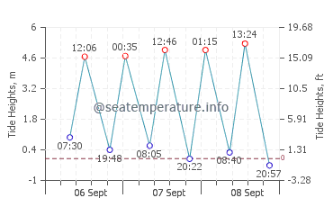 Hoo tide chart