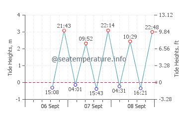 Hook Island tide chart