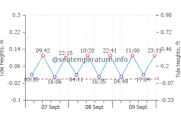 Hopa tide chart