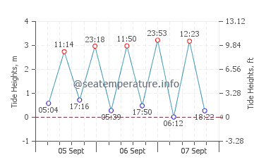 Hopeman tide chart
