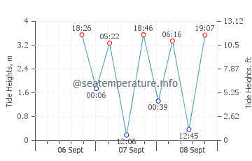 Hornby Island tide chart
