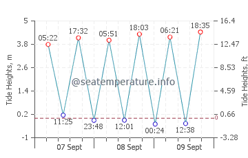 Houat tide chart