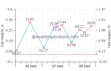 Houston tide chart