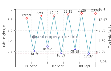 Hualien tide chart