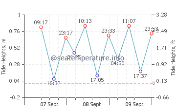 Hue tide chart