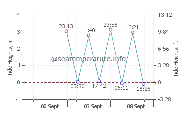 Humarock tide chart