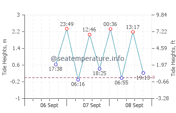 Humboldt Beach tide chart