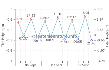 Previsione maree Hvide Sande