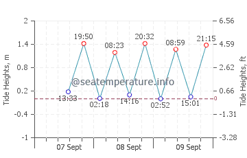 Hyams Beach tide chart