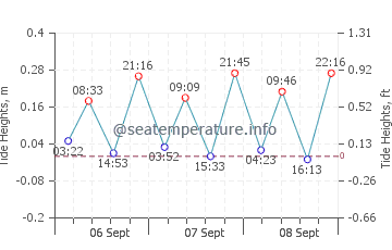 Hyeres tide chart