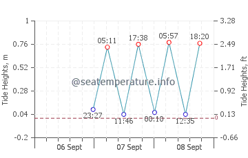 Hypoluxo tide chart