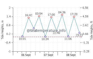 Ichihara tide chart