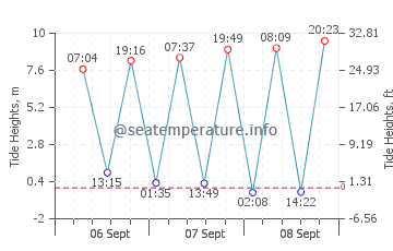 Ile-de-Brehat tide chart