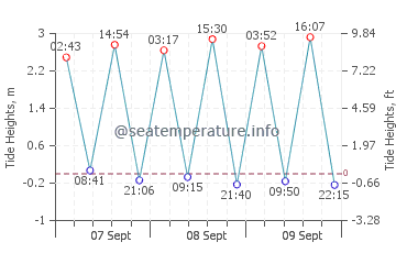 Ilha do Farol tide chart