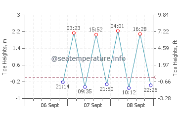 Previsione maree Ilheus