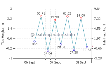 Ilwaco tide chart