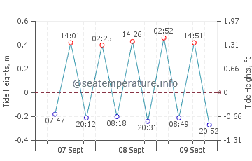 Induruwa tide chart