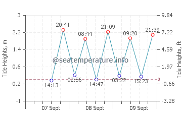 Innisfail tide chart