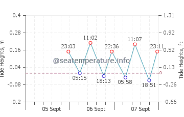 Inukjuak tide chart