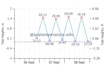 Previsione maree Irapa