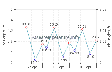 Iraray tide chart