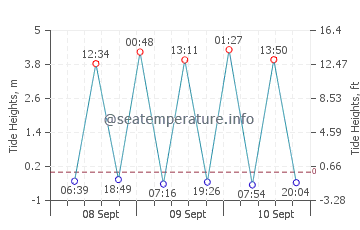 Dundalk tide chart