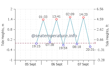 Isabela Island tide chart