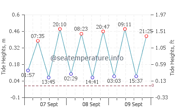 Previsione maree Isabela