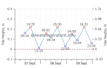 Ishikari tide chart