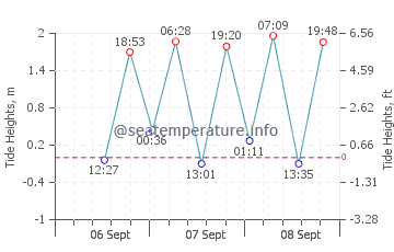 Ishikawa tide chart