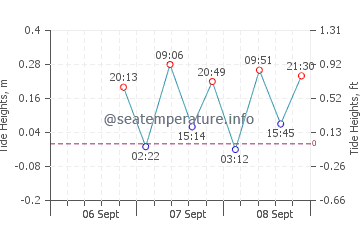 Isla Blanca tide chart