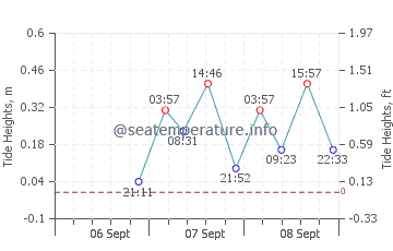 Isla de Aguada tide chart