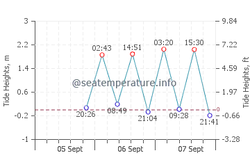 Isla de la Plata tide chart