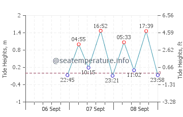 Isla de los Estados tide chart