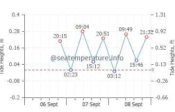 Isla Mujeres tide chart