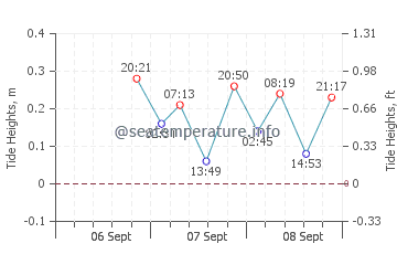 Island Harbour tide chart