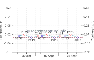 Gezeitenkarte von Saaremaa insel