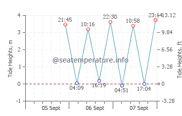 Islesford tide chart