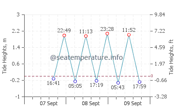 Jackson Bay tide chart