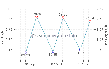 Jakarta tide chart
