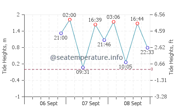James Bay tide chart