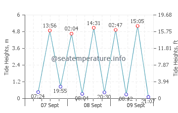 Jamnagar tide chart