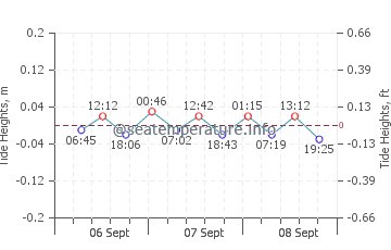 Jaroslawiec tide chart