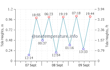 Jayapura tide chart