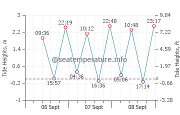 Jejudo tide chart