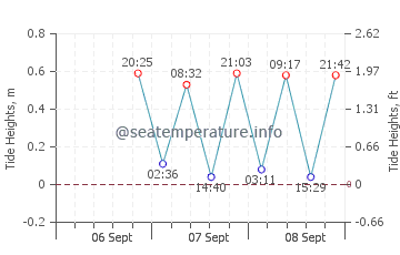 Jeremie tide chart