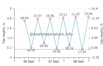 Jianjiangzhen tide chart