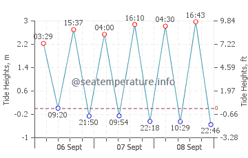 Jinja tide chart